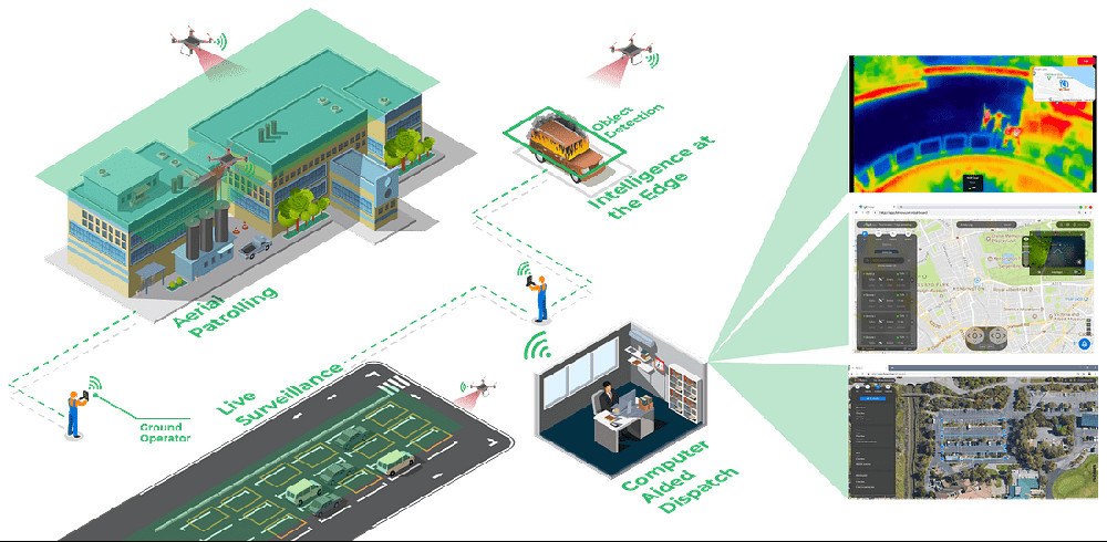 How Does Automated Drone Surveillance Work? | An Insightful Look Under ...