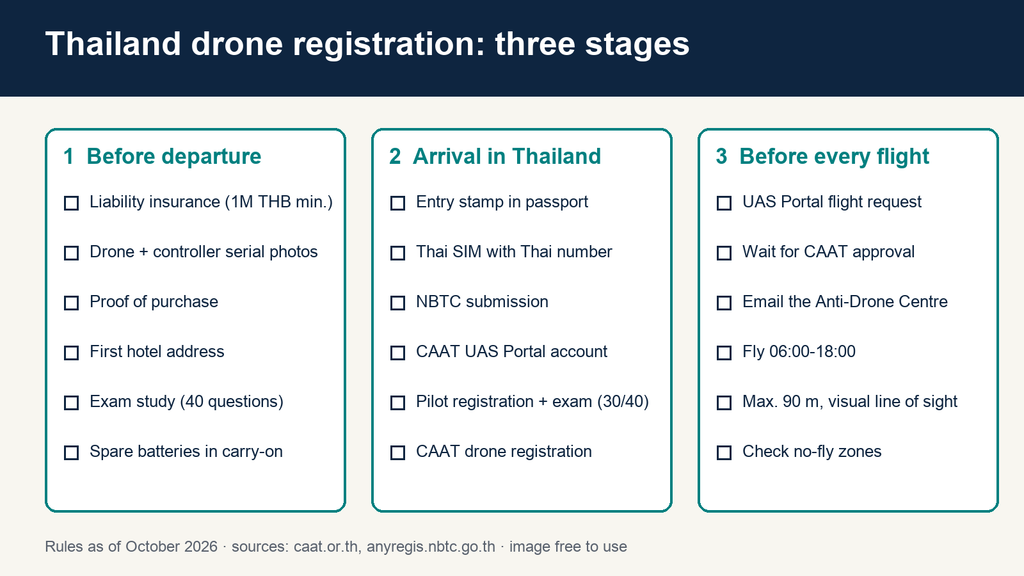 Thailand drone registration in three stages: before departure, on arrival, before every flight