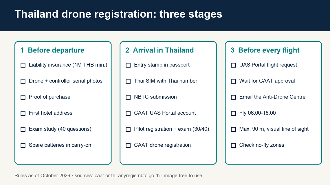 Flying a DJI Drone in Thailand in 2026: Registration, Rules and No-Fly Zones Explained
