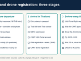 Flying a DJI Drone in Thailand in 2026: Registration, Rules and No-Fly Zones Explained