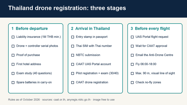 Flying a DJI Drone in Thailand in 2026: Registration, Rules and No-Fly Zones Explained