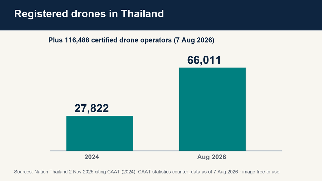 Registered drones in Thailand, 27,822 in 2024 and 66,011 in August 2026
