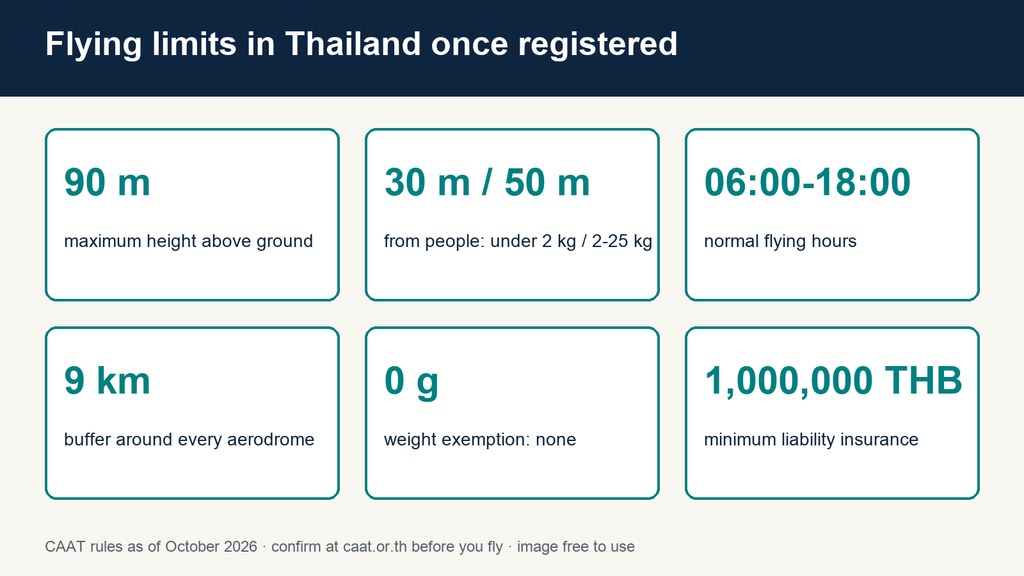 Flying limits in Thailand: 90 m height, 30 m or 50 m from people, 06:00 to 18:00, 9 km from aerodromes